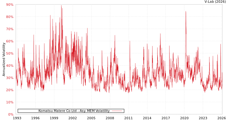 graph of Komatsu Matere Co Ltd AMEM