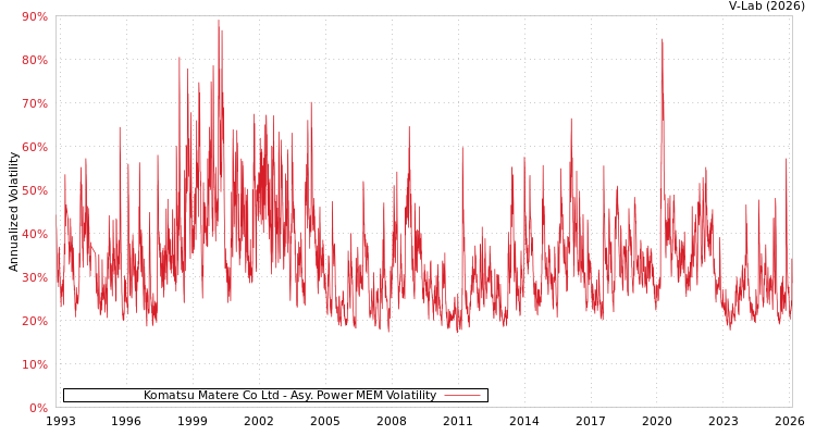 graph of Komatsu Matere Co Ltd APMEM