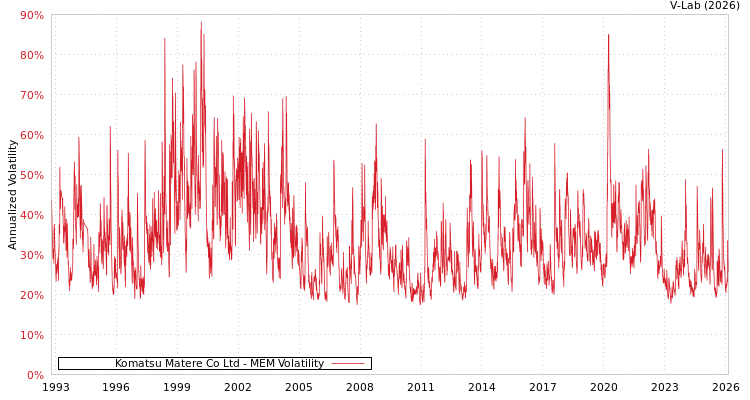graph of Komatsu Matere Co Ltd MEM