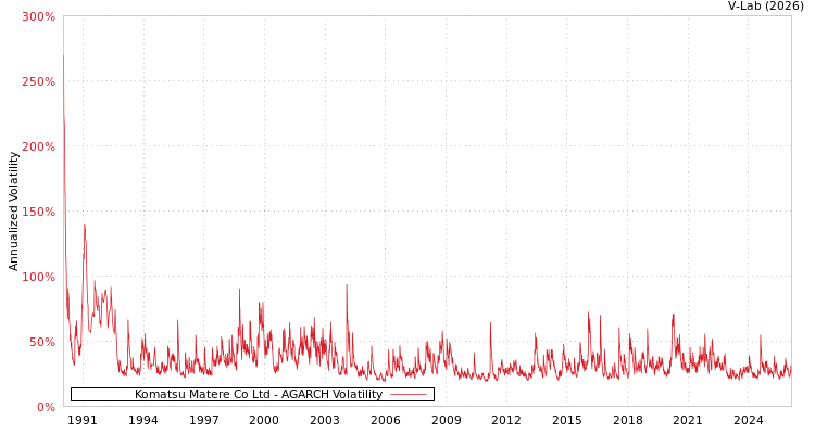 graph of Komatsu Matere Co Ltd AGARCH