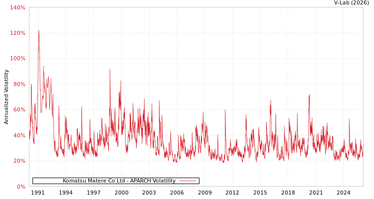 graph of Komatsu Matere Co Ltd APARCH