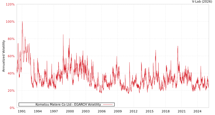 graph of Komatsu Matere Co Ltd EGARCH