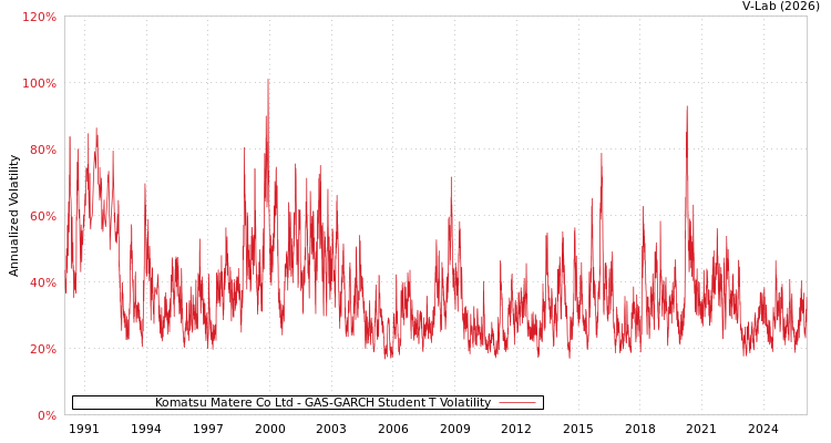 graph of Komatsu Matere Co Ltd GAS-GARCH-T
