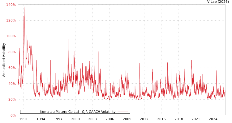 graph of Komatsu Matere Co Ltd GJR-GARCH