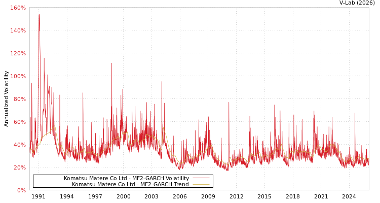 graph of Komatsu Matere Co Ltd MF2-GARCH