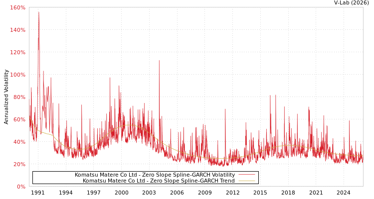 graph of Komatsu Matere Co Ltd S0GARCH