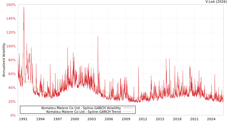 graph of Komatsu Matere Co Ltd SGARCH