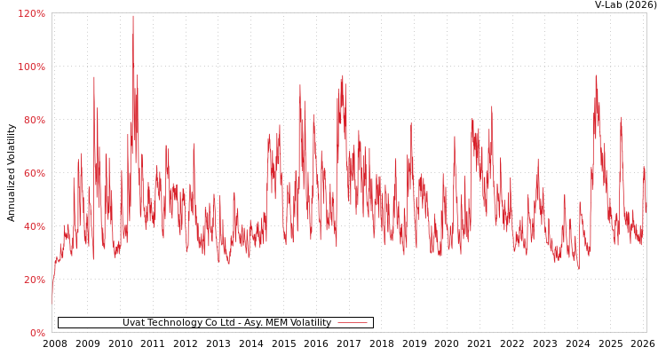 graph of Uvat Technology Co Ltd AMEM