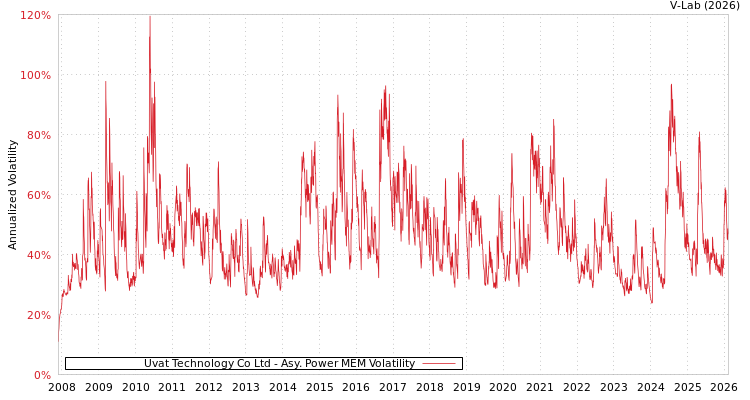 graph of Uvat Technology Co Ltd APMEM