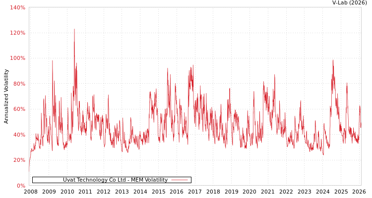 graph of Uvat Technology Co Ltd MEM