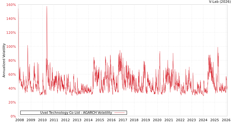 graph of Uvat Technology Co Ltd AGARCH