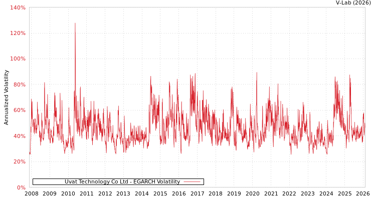 graph of Uvat Technology Co Ltd EGARCH