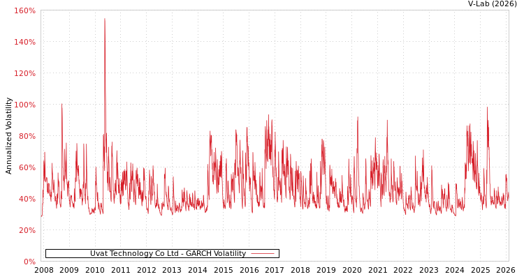 graph of Uvat Technology Co Ltd GARCH