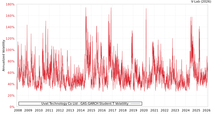 graph of Uvat Technology Co Ltd GAS-GARCH-T