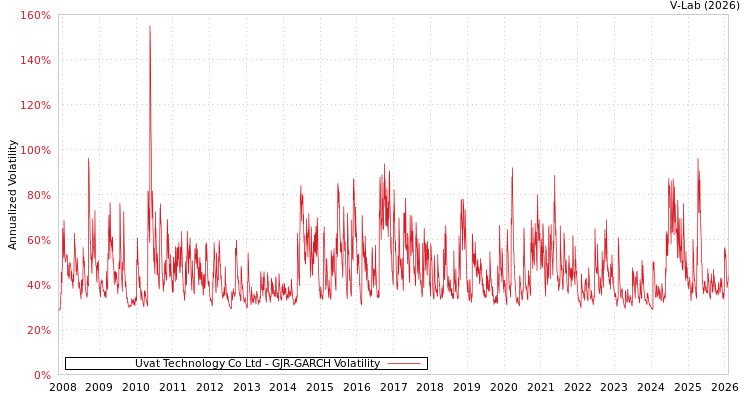 graph of Uvat Technology Co Ltd GJR-GARCH