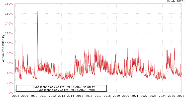 graph of Uvat Technology Co Ltd MF2-GARCH