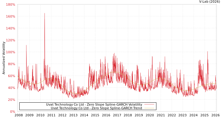 graph of Uvat Technology Co Ltd S0GARCH