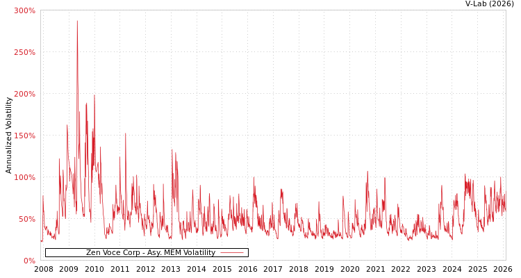 graph of Zen Voce Corp AMEM