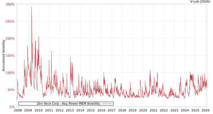 graph of Zen Voce Corp APMEM