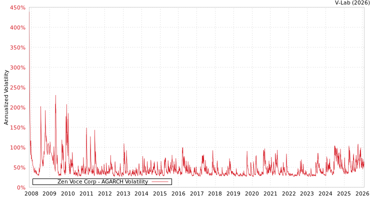 graph of Zen Voce Corp AGARCH