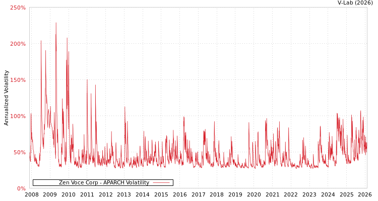 graph of Zen Voce Corp APARCH