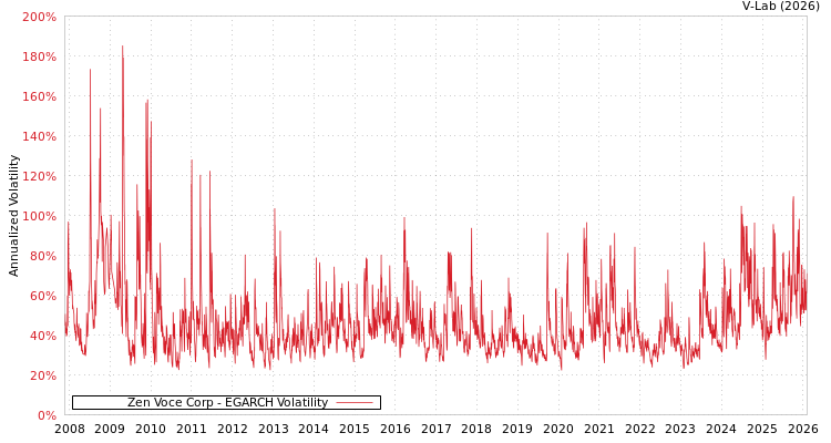 graph of Zen Voce Corp EGARCH