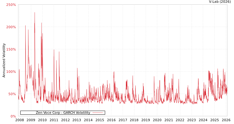 graph of Zen Voce Corp GARCH