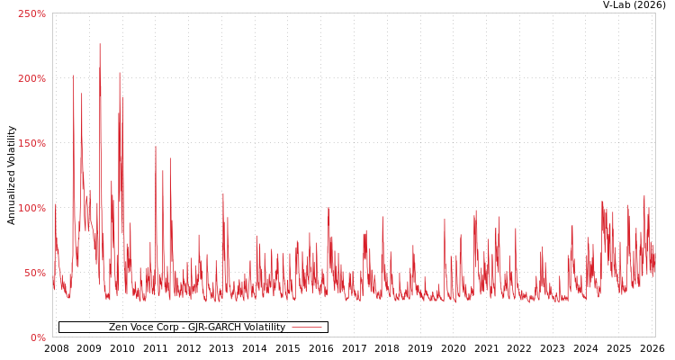 graph of Zen Voce Corp GJR-GARCH