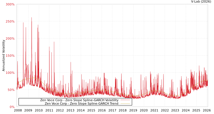 graph of Zen Voce Corp S0GARCH