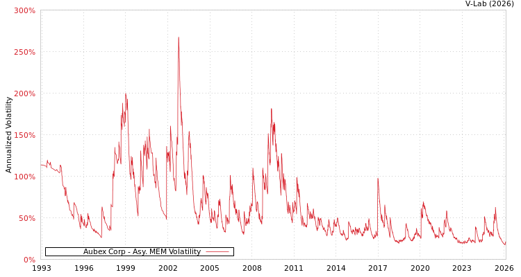 graph of Aubex Corp AMEM