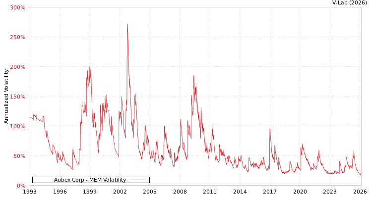 graph of Aubex Corp MEM