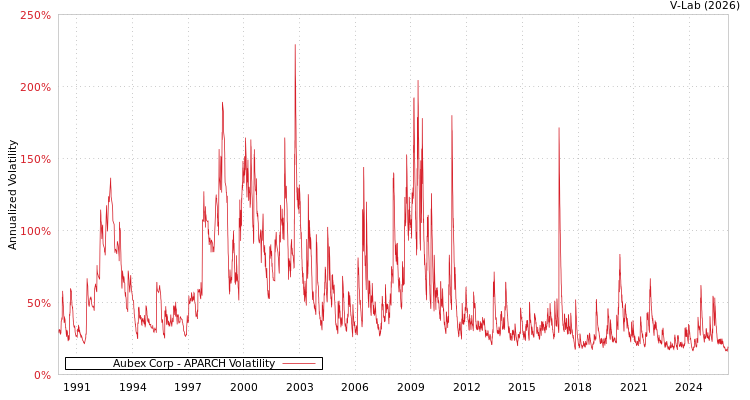 graph of Aubex Corp APARCH