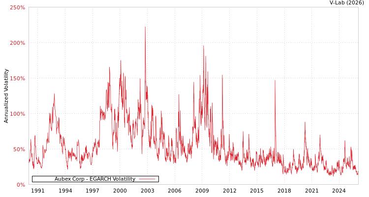 graph of Aubex Corp EGARCH