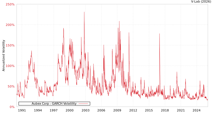 graph of Aubex Corp GARCH