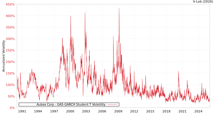 graph of Aubex Corp GAS-GARCH-T