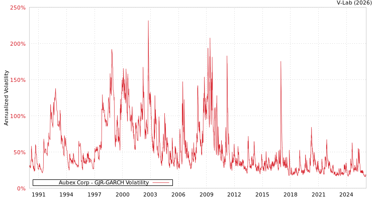 graph of Aubex Corp GJR-GARCH