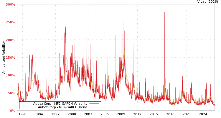 graph of Aubex Corp MF2-GARCH