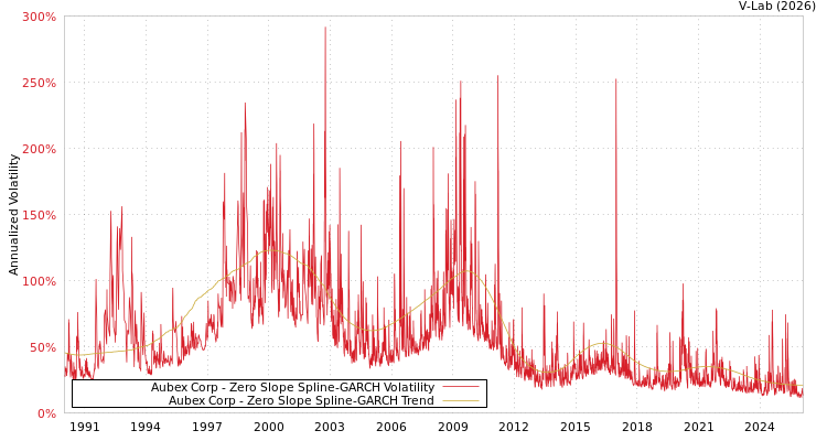 graph of Aubex Corp S0GARCH