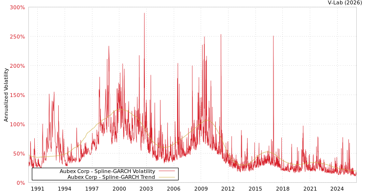 graph of Aubex Corp SGARCH