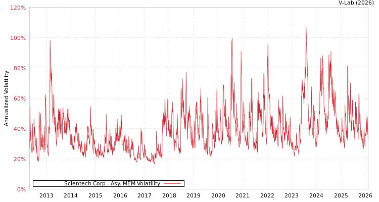 graph of Scientech Corp AMEM