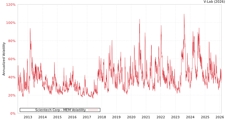graph of Scientech Corp MEM