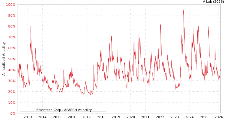 graph of Scientech Corp APARCH