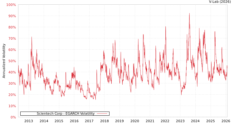 graph of Scientech Corp EGARCH