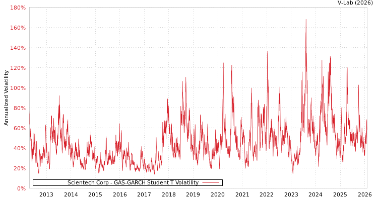 graph of Scientech Corp GAS-GARCH-T