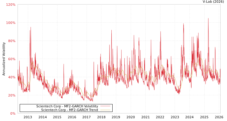 graph of Scientech Corp MF2-GARCH
