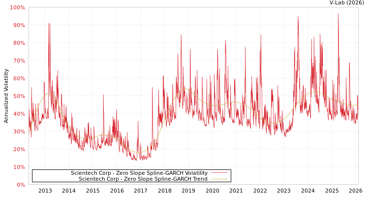 graph of Scientech Corp S0GARCH