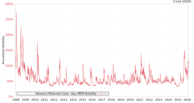 graph of Advance Materials Corp AMEM
