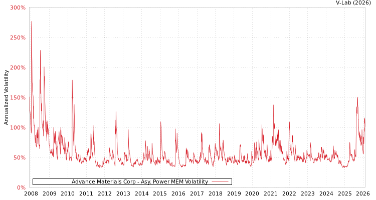 graph of Advance Materials Corp APMEM