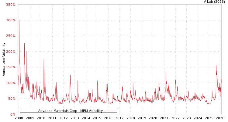 graph of Advance Materials Corp MEM