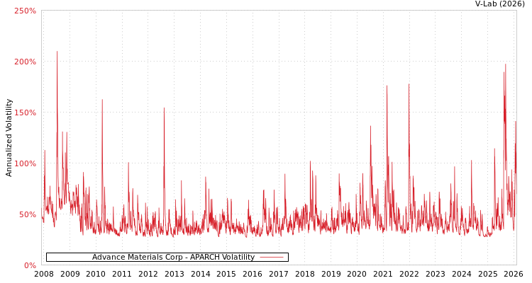 graph of Advance Materials Corp APARCH